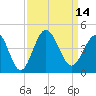 Tide chart for Tubbs Inlet, Sunset Beach, North Carolina on 2022/09/14