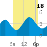 Tide chart for Tubbs Inlet, Sunset Beach, North Carolina on 2022/09/18