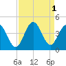 Tide chart for Tubbs Inlet, Sunset Beach, North Carolina on 2022/09/1
