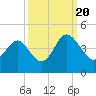 Tide chart for Tubbs Inlet, Sunset Beach, North Carolina on 2022/09/20