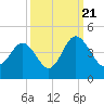 Tide chart for Tubbs Inlet, Sunset Beach, North Carolina on 2022/09/21