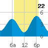 Tide chart for Tubbs Inlet, Sunset Beach, North Carolina on 2022/09/22