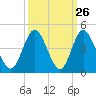 Tide chart for Tubbs Inlet, Sunset Beach, North Carolina on 2022/09/26