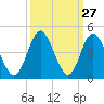 Tide chart for Tubbs Inlet, Sunset Beach, North Carolina on 2022/09/27