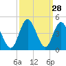 Tide chart for Tubbs Inlet, Sunset Beach, North Carolina on 2022/09/28