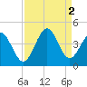 Tide chart for Tubbs Inlet, Sunset Beach, North Carolina on 2022/09/2