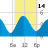 Tide chart for Tubbs Inlet, North Carolina on 2022/10/14