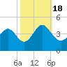Tide chart for Tubbs Inlet, North Carolina on 2022/10/18