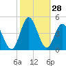 Tide chart for Tubbs Inlet, North Carolina on 2022/10/28