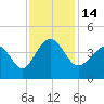 Tide chart for Tubbs Inlet, Sunset Beach, North Carolina on 2022/11/14