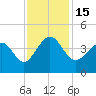 Tide chart for Tubbs Inlet, Sunset Beach, North Carolina on 2022/11/15