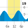 Tide chart for Tubbs Inlet, Sunset Beach, North Carolina on 2022/11/19