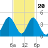 Tide chart for Tubbs Inlet, Sunset Beach, North Carolina on 2022/11/20