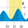 Tide chart for Tubbs Inlet, Sunset Beach, North Carolina on 2022/11/2