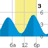Tide chart for Tubbs Inlet, Sunset Beach, North Carolina on 2022/11/3