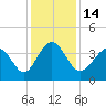 Tide chart for Tubbs Inlet, Sunset Beach, North Carolina on 2022/12/14