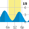 Tide chart for Tubbs Inlet, Sunset Beach, North Carolina on 2022/12/19