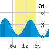 Tide chart for Tubbs Inlet, Sunset Beach, North Carolina on 2022/12/31
