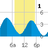Tide chart for Tubbs Inlet, Sunset Beach, North Carolina on 2023/01/1