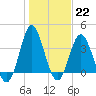 Tide chart for Tubbs Inlet, Sunset Beach, North Carolina on 2023/01/22