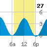 Tide chart for Tubbs Inlet, Sunset Beach, North Carolina on 2023/01/27