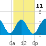 Tide chart for Tubbs Inlet, Sunset Beach, North Carolina on 2023/02/11