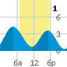 Tide chart for Tubbs Inlet, Sunset Beach, North Carolina on 2023/02/1