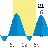 Tide chart for Tubbs Inlet, Sunset Beach, North Carolina on 2023/02/21