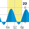 Tide chart for Tubbs Inlet, Sunset Beach, North Carolina on 2023/02/22