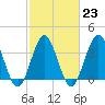 Tide chart for Tubbs Inlet, Sunset Beach, North Carolina on 2023/02/23