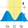 Tide chart for Tubbs Inlet, Sunset Beach, North Carolina on 2023/02/3