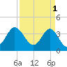 Tide chart for Tubbs Inlet, Sunset Beach, North Carolina on 2023/04/1