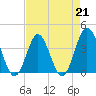 Tide chart for Tubbs Inlet, Sunset Beach, North Carolina on 2023/04/21