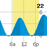 Tide chart for Tubbs Inlet, Sunset Beach, North Carolina on 2023/04/22