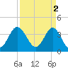 Tide chart for Tubbs Inlet, Sunset Beach, North Carolina on 2023/04/2