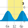 Tide chart for Tubbs Inlet, Sunset Beach, North Carolina on 2023/04/3