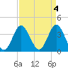 Tide chart for Tubbs Inlet, Sunset Beach, North Carolina on 2023/04/4