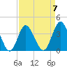 Tide chart for Tubbs Inlet, Sunset Beach, North Carolina on 2023/04/7