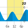 Tide chart for Tubbs Inlet, Sunset Beach, North Carolina on 2023/05/22