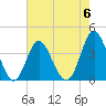 Tide chart for Tubbs Inlet, Sunset Beach, North Carolina on 2023/05/6