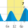 Tide chart for Tubbs Inlet, Sunset Beach, North Carolina on 2023/05/7