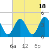 Tide chart for Tubbs Inlet, Sunset Beach, North Carolina on 2023/08/18