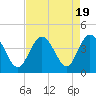 Tide chart for Tubbs Inlet, Sunset Beach, North Carolina on 2023/08/19