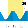Tide chart for Tubbs Inlet, Sunset Beach, North Carolina on 2023/08/20