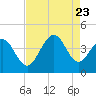 Tide chart for Tubbs Inlet, Sunset Beach, North Carolina on 2023/08/23