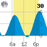Tide chart for Tubbs Inlet, Sunset Beach, North Carolina on 2023/08/30