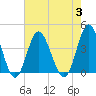 Tide chart for Tubbs Inlet, Sunset Beach, North Carolina on 2023/08/3