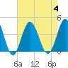 Tide chart for Tubbs Inlet, Sunset Beach, North Carolina on 2023/08/4