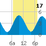 Tide chart for Tubbs Inlet, Sunset Beach, North Carolina on 2023/09/17