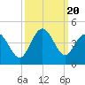Tide chart for Tubbs Inlet, Sunset Beach, North Carolina on 2023/09/20